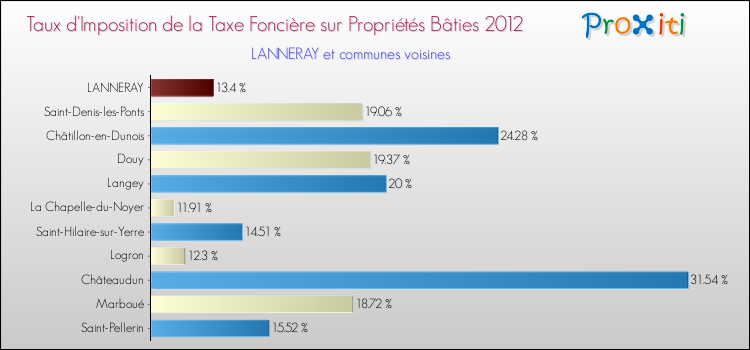 Taux d'imposition de la taxe foncière sur le bati 2012 pour LANNERAY et les communes proches Comparaison des taux d'imposition de la taxe foncière sur le bati 2012 pour LANNERAY et les communes voisines