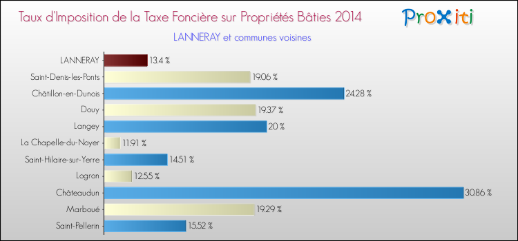 Taux d'imposition de la taxe foncière sur le bati 2014 pour LANNERAY et les communes proches Comparaison des taux d'imposition de la taxe foncière sur le bati 2014 pour LANNERAY et les communes voisines