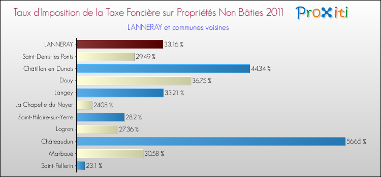 Taux d'imposition de la taxe foncière sur les immeubles et terrains non batis 2011 pour LANNERAY et les communes proches Comparaison des taux d'imposition de la taxe foncière sur les immeubles et terrains non batis 2011 pour LANNERAY et les communes voisines