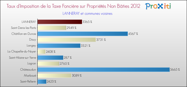 Taux d'imposition de la taxe foncière sur les immeubles et terrains non batis 2012 pour LANNERAY et les communes proches Comparaison des taux d'imposition de la taxe foncière sur les immeubles et terrains non batis 2012 pour LANNERAY et les communes voisines