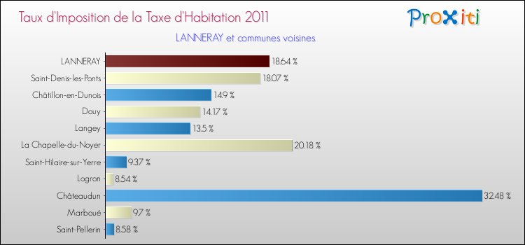 Taux d'imposition de la taxe d'habitation 2011 pour LANNERAY et les communes proches Comparaison des taux d'imposition de la taxe d'habitation 2011 pour LANNERAY et les communes voisines