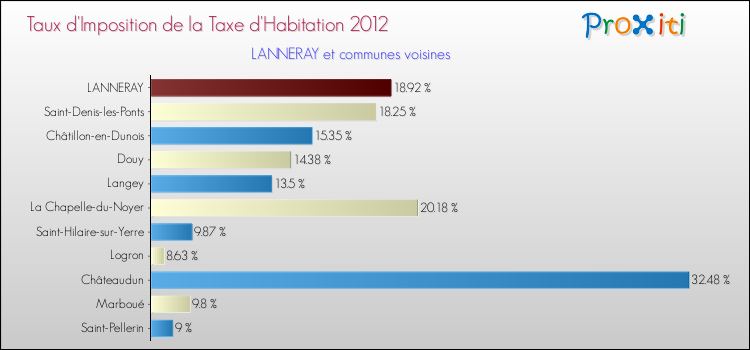Taux d'imposition de la taxe d'habitation 2012 pour LANNERAY et les communes proches Comparaison des taux d'imposition de la taxe d'habitation 2012 pour LANNERAY et les communes voisines