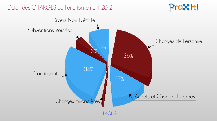 Décomposition des Charges de Fonctionnement 2012 de la commune de LAONS Charges de Fonctionnement 2012 pour la commune de LAONS
