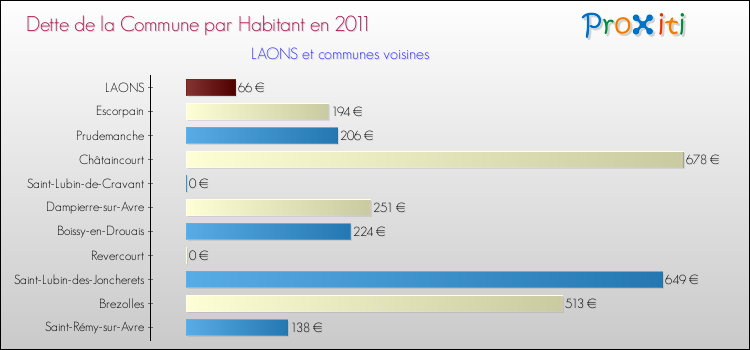 Dette par habitant de la commune en 2011 pour LAONS et les communes proches Comparaison de la dette par habitant de la commune en 2011 pour LAONS et les communes voisines