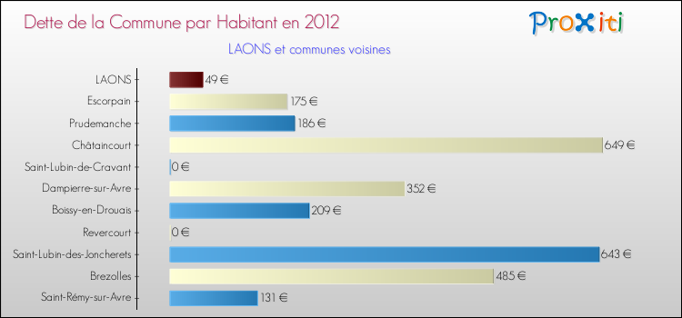 Dette par habitant de la commune en 2012 pour LAONS et les communes proches Comparaison de la dette par habitant de la commune en 2012 pour LAONS et les communes voisines
