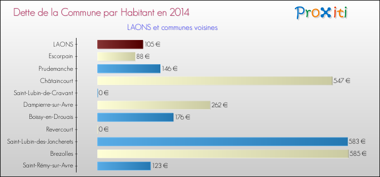 Dette par habitant de la commune en 2014 pour LAONS et les communes proches Comparaison de la dette par habitant de la commune en 2014 pour LAONS et les communes voisines