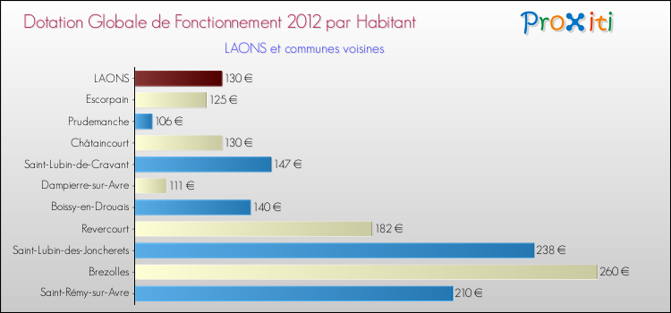 Montant des dotations globales de fonctionnement DGF par Habitant pour LAONS et les communes proches Comparaison des des dotations globales de fonctionnement DGF par habitant pour LAONS et les communes voisines