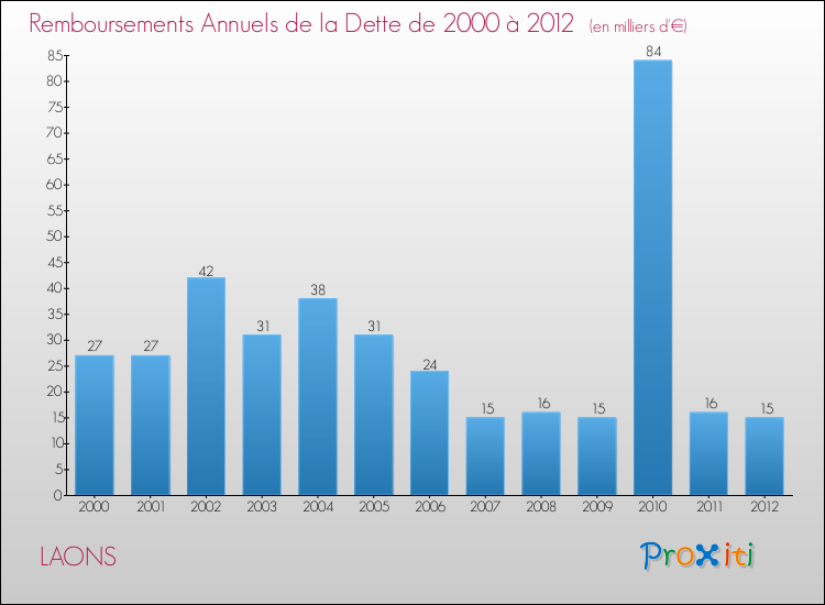 Evolution de l'annuité de la dette pour la commune de LAONS de 2000 à 2012 Annuités de la dette pour LAONS de 2000 à 2012