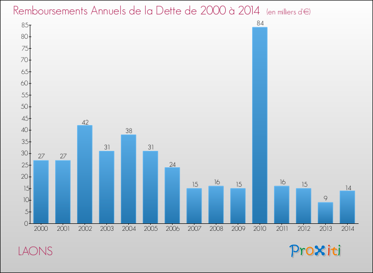 Evolution de l'annuité de la dette pour la commune de LAONS de 2000 à 2014 Annuités de la dette pour LAONS de 2000 à 2014