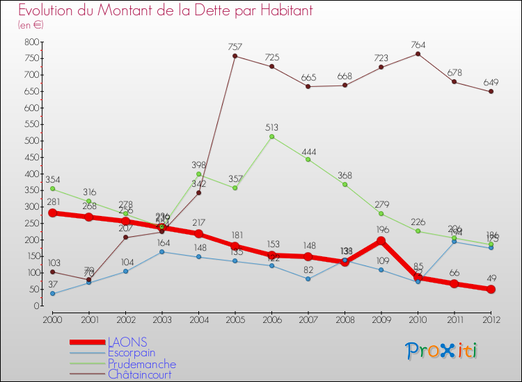 Evolution de la dette par habitant pour la commune de LAONS et les communes proches de 2000 à 2012 Comparaison de la dette par habitant pour LAONS et les communes voisines de 2000 à 2012