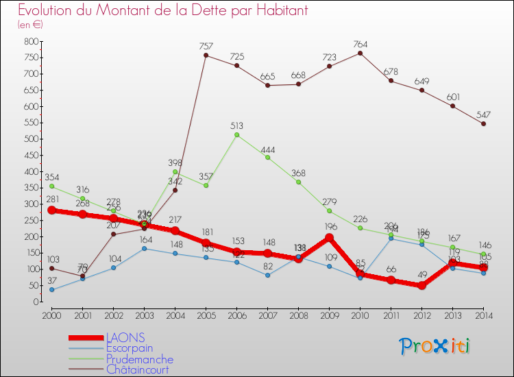 Evolution de la dette par habitant pour la commune de LAONS et les communes proches de 2000 à 2014 Comparaison de la dette par habitant pour LAONS et les communes voisines de 2000 à 2014