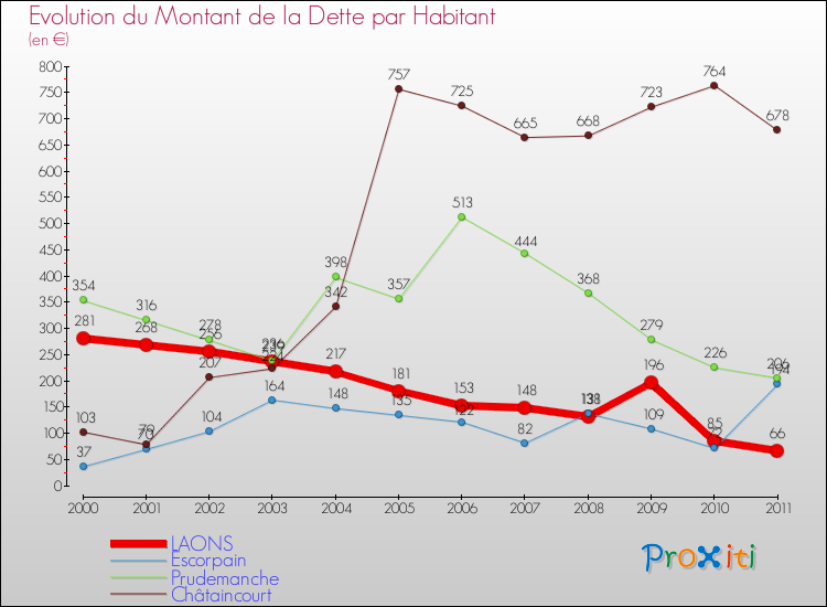 Evolution de la dette par habitant pour la commune de LAONS et les communes proches Comparaison de la dette par habitant pour LAONS et les communes voisines