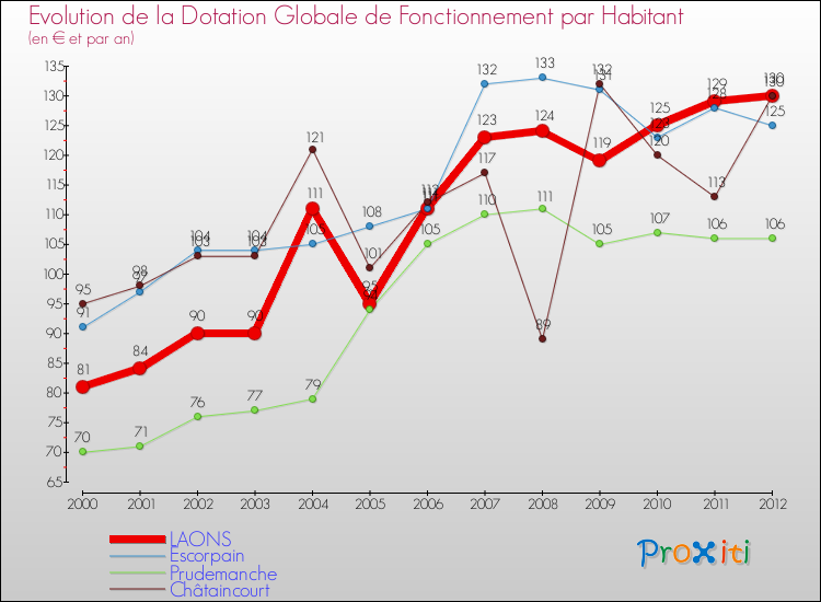 Evolution et montant de la dotation globale de fonctionnement par Habitant pour LAONS et les communes proches Comparaison des dotations globales de fonctionnement par habitant pour LAONS et les communes voisines