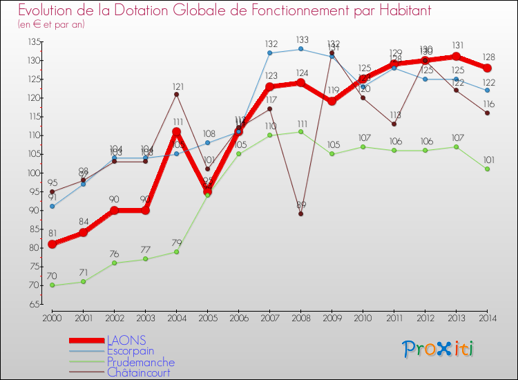 Evolution et montant de la dotation globale de fonctionnement par Habitant pour LAONS et les communes proches de 2000 à 2014. Comparaison des dotations globales de fonctionnement par habitant pour LAONS et les communes voisines de 2000 à 2014.