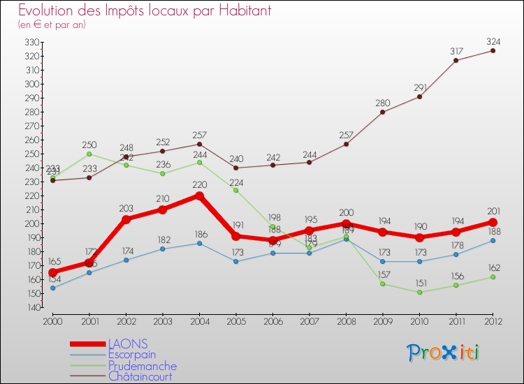 Evolution et montant des impôts locaux par Habitant pour LAONS et les communes proches Comparaison des impôts locaux par habitant pour LAONS et les communes voisines