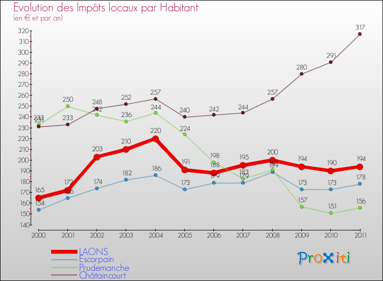Evolution et montant des impôts locaux par Habitant pour LAONS et les communes proches Comparaison des impôts locaux par habitant pour LAONS et les communes voisines