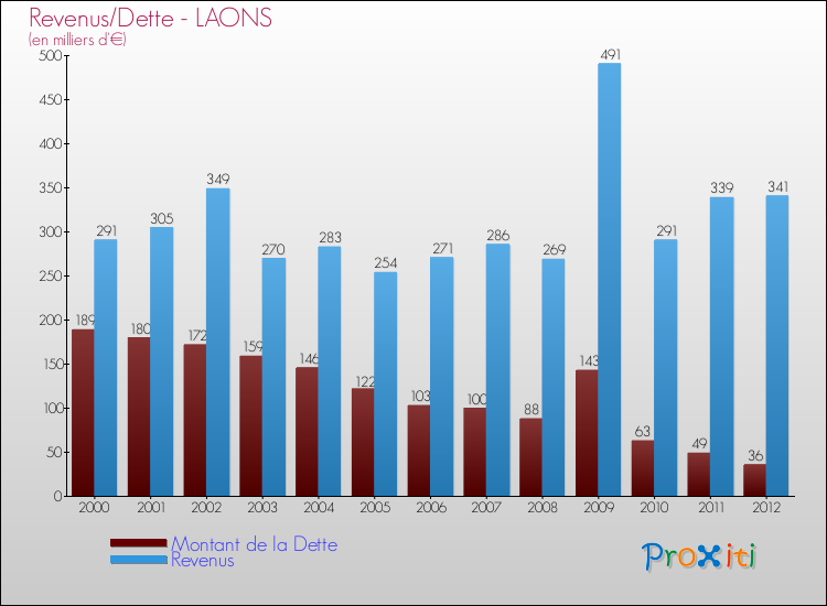 Evolution comparée de la dette et des revenus pour la commune de LAONS de 2000 à 2012 Comparaison de la dette et des revenus pour LAONS de 2000 à 2012