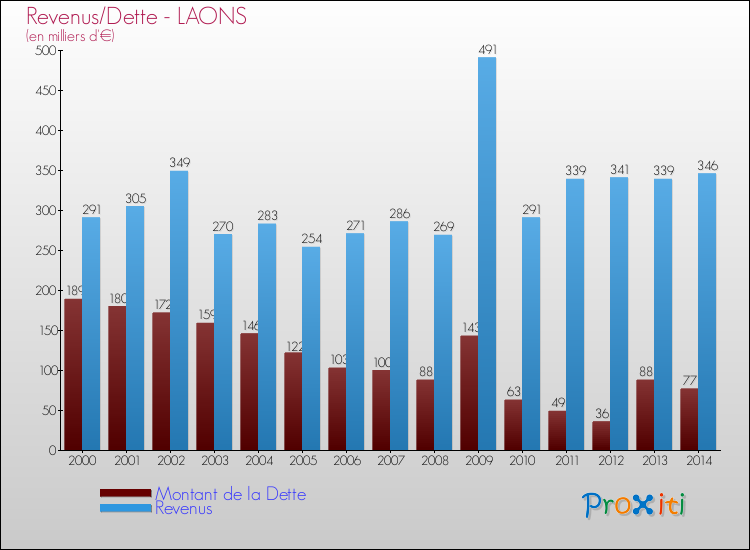 Evolution comparée de la dette et des revenus pour la commune de LAONS de 2000 à 2014 Comparaison de la dette et des revenus pour LAONS de 2000 à 2014