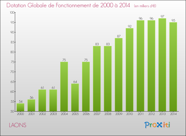 Evolution du montant de la Dotation Globale de Fonctionnement pour la commune de LAONS de 2000 à 2014 Evolution du montant de la Dotation Globale de Fonctionnement pour LAONS de 2000 à 2014