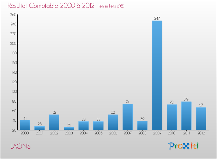 Evolution du résultat comptable pour la commune de LAONS de 2000 à 2012 Evolution du résultat comptable pour LAONS de 2000 à 2012