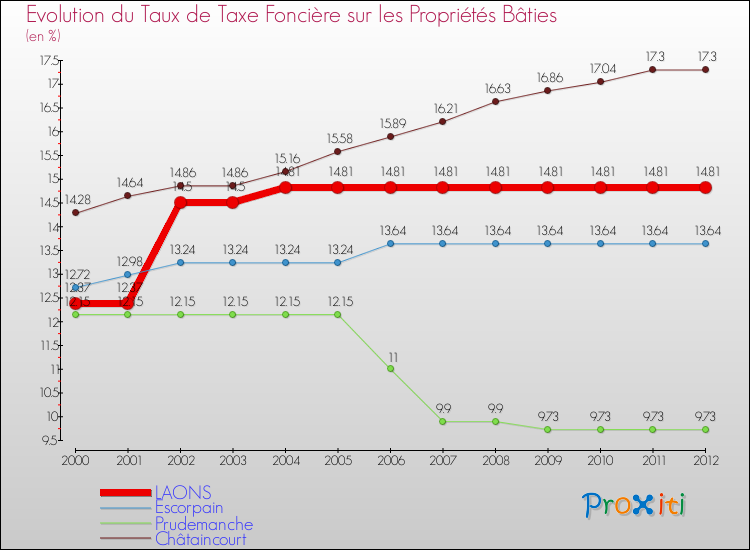 Evolution du taux de la taxe foncière sur le bati pour LAONS et les communes proches de 2000 à 2012 Comparaison des taux de taxe foncière sur le bati pour LAONS et les communes voisines de 2000 à 2012