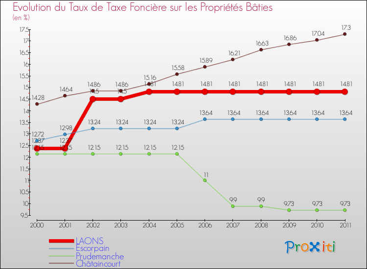 Evolution du taux de la taxe foncière sur le bati pour LAONS et les communes proches Comparaison des taux de taxe foncière sur le bati pour LAONS et les communes voisines