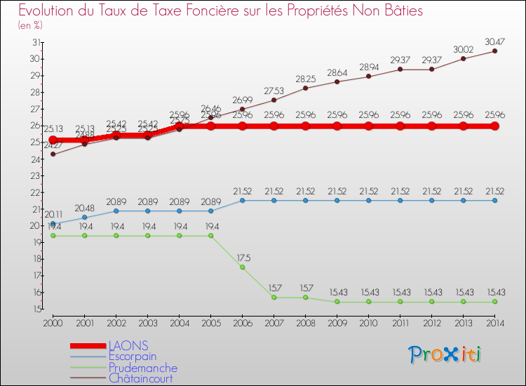 Evolution du taux de la taxe foncière sur les immeubles et terrains non batis pour LAONS et les communes proches de 2000 à 2014 Comparaison des taux de la taxe foncière sur les immeubles et terrains non batis pour LAONS et les communes voisines de 2000 à 2014