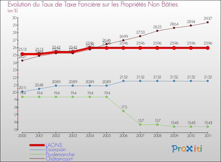 Evolution du taux de la taxe foncière sur les immeubles et terrains non batis pour LAONS et les communes proches Comparaison des taux de la taxe foncière sur les immeubles et terrains non batis pour LAONS et les communes voisines