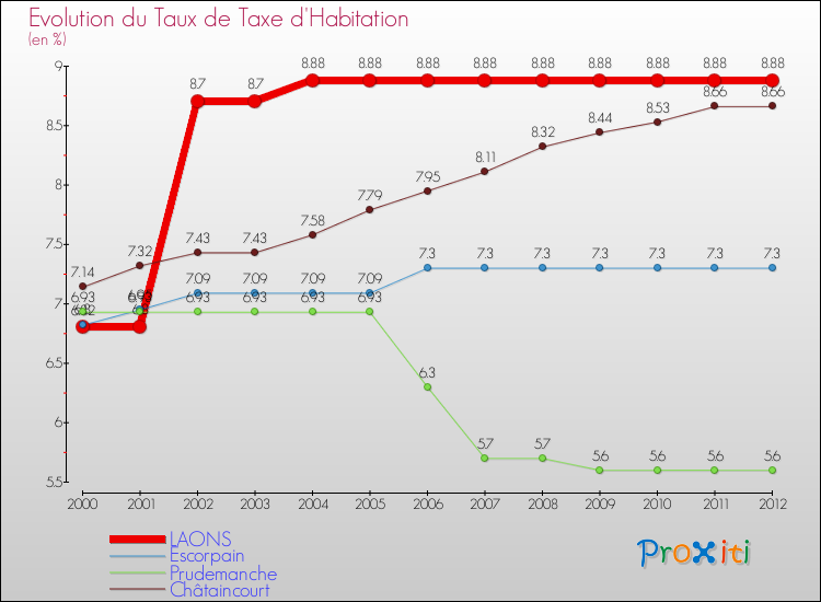 Evolution du taux de la taxe d'habitation pour LAONS et les communes proches Comparaison des taux de la taxe d'habitation pour LAONS et les communes voisines