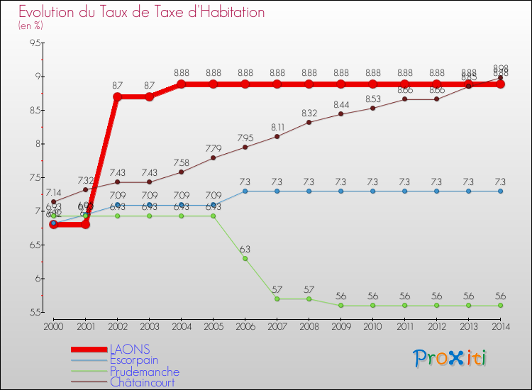 Evolution du taux de la taxe d'habitation pour LAONS et les communes proches de 2000 à 2014 Comparaison des taux de la taxe d'habitation pour LAONS et les communes voisines de 2000 à 2014