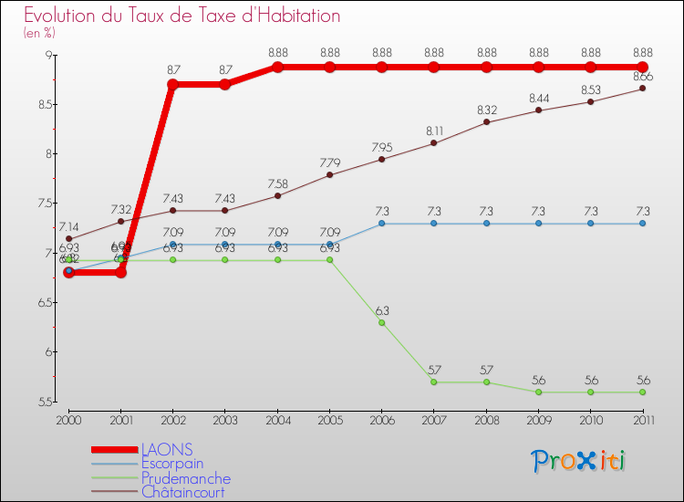 Evolution du taux de la taxe d'habitation pour LAONS et les communes proches Comparaison des taux de la taxe d'habitation pour LAONS et les communes voisines
