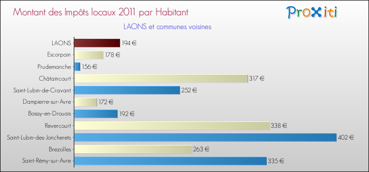 Montant des impôts locaux par Habitant pour LAONS et les communes proches Comparaison des impôts locaux par habitant pour LAONS et les communes voisines
