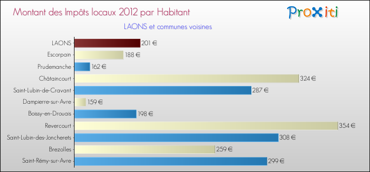 Montant des impôts locaux par Habitant pour LAONS et les communes proches Comparaison des impôts locaux par habitant pour LAONS et les communes voisines
