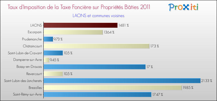 Taux d'imposition de la taxe foncière sur le bati 2011 pour LAONS et les communes proches Comparaison des taux d'imposition de la taxe foncière sur le bati 2011 pour LAONS et les communes voisines