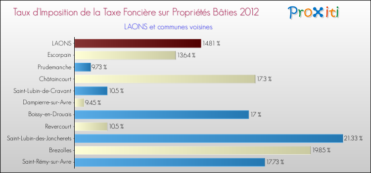 Taux d'imposition de la taxe foncière sur le bati 2012 pour LAONS et les communes proches Comparaison des taux d'imposition de la taxe foncière sur le bati 2012 pour LAONS et les communes voisines