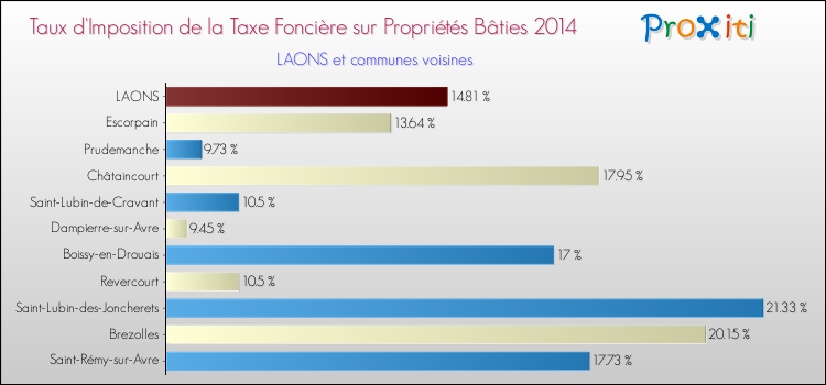 Taux d'imposition de la taxe foncière sur le bati 2014 pour LAONS et les communes proches Comparaison des taux d'imposition de la taxe foncière sur le bati 2014 pour LAONS et les communes voisines
