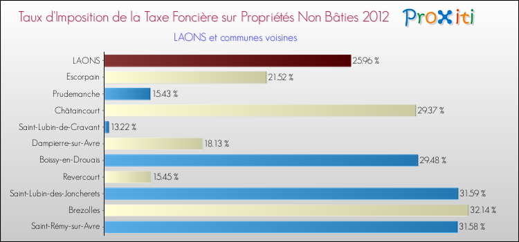 Taux d'imposition de la taxe foncière sur les immeubles et terrains non batis 2012 pour LAONS et les communes proches Comparaison des taux d'imposition de la taxe foncière sur les immeubles et terrains non batis 2012 pour LAONS et les communes voisines