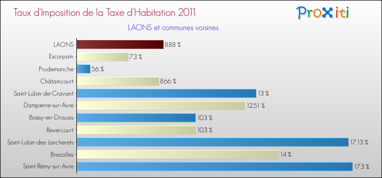 Taux d'imposition de la taxe d'habitation 2011 pour LAONS et les communes proches Comparaison des taux d'imposition de la taxe d'habitation 2011 pour LAONS et les communes voisines