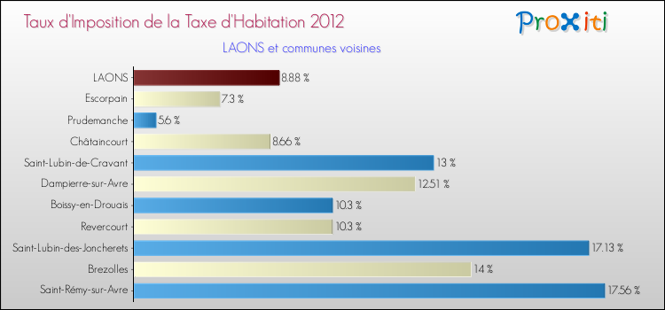 Taux d'imposition de la taxe d'habitation 2012 pour LAONS et les communes proches Comparaison des taux d'imposition de la taxe d'habitation 2012 pour LAONS et les communes voisines