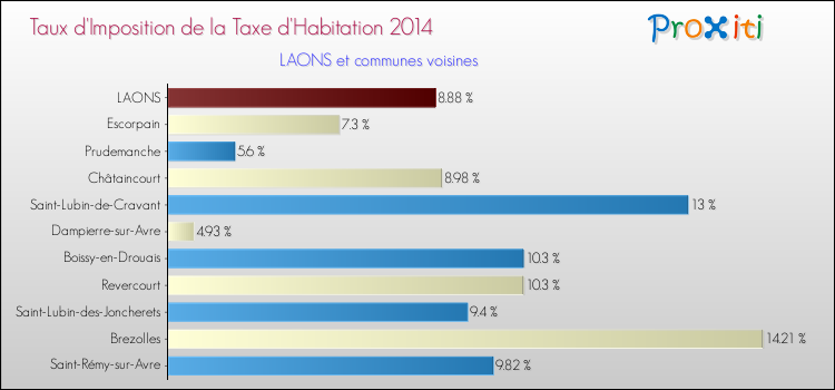 Taux d'imposition de la taxe d'habitation 2014 pour LAONS et les communes proches Comparaison des taux d'imposition de la taxe d'habitation 2014 pour LAONS et les communes voisines
