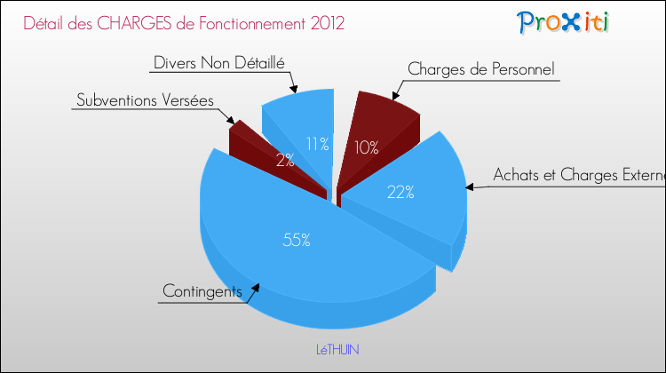 Décomposition des Charges de Fonctionnement 2012 de la commune de LéTHUIN Charges de Fonctionnement 2012 pour la commune de LéTHUIN