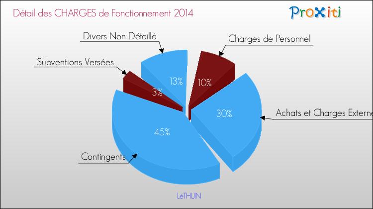 Décomposition des Charges de Fonctionnement 2014 de la commune de LéTHUIN Charges de Fonctionnement 2014 pour la commune de LéTHUIN