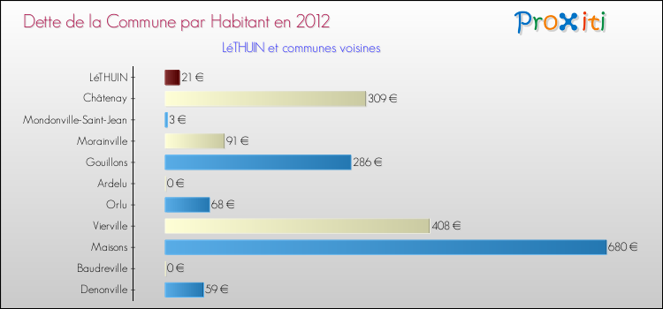Dette par habitant de la commune en 2012 pour LéTHUIN et les communes proches Comparaison de la dette par habitant de la commune en 2012 pour LéTHUIN et les communes voisines