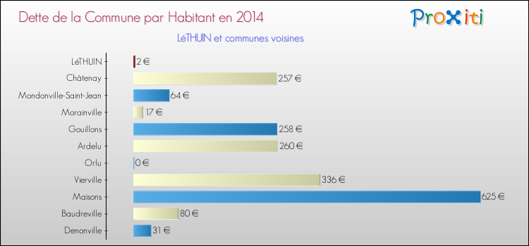 Dette par habitant de la commune en 2014 pour LéTHUIN et les communes proches Comparaison de la dette par habitant de la commune en 2014 pour LéTHUIN et les communes voisines