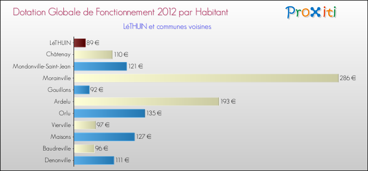 Montant des dotations globales de fonctionnement DGF par Habitant pour LéTHUIN et les communes proches Comparaison des des dotations globales de fonctionnement DGF par habitant pour LéTHUIN et les communes voisines