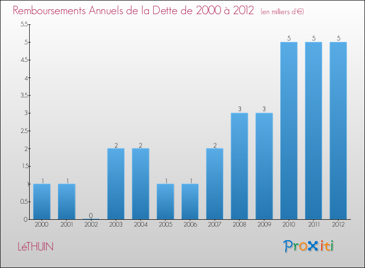 Evolution de l'annuité de la dette pour la commune de LéTHUIN de 2000 à 2012 Annuités de la dette pour LéTHUIN de 2000 à 2012