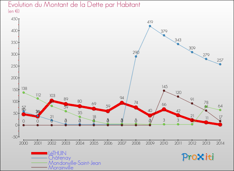 Evolution de la dette par habitant pour la commune de LéTHUIN et les communes proches de 2000 à 2014 Comparaison de la dette par habitant pour LéTHUIN et les communes voisines de 2000 à 2014