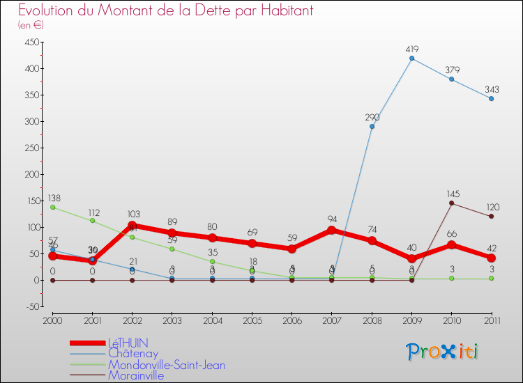 Evolution de la dette par habitant pour la commune de LéTHUIN et les communes proches Comparaison de la dette par habitant pour LéTHUIN et les communes voisines