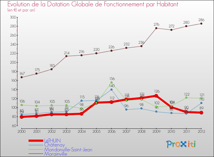 Evolution et montant de la dotation globale de fonctionnement par Habitant pour LéTHUIN et les communes proches Comparaison des dotations globales de fonctionnement par habitant pour LéTHUIN et les communes voisines