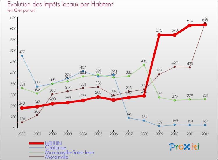 Evolution et montant des impôts locaux par Habitant pour LéTHUIN et les communes proches Comparaison des impôts locaux par habitant pour LéTHUIN et les communes voisines